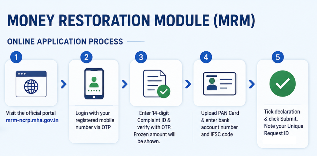 Image showing the process of how to apply for a refund on the MRM portal